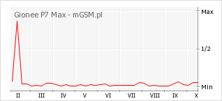 Wykres zmian popularności telefonu Gionee P7 Max