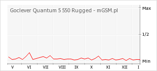 Wykres zmian popularności telefonu Goclever Quantum 5 550 Rugged