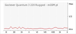 Wykres zmian popularności telefonu Goclever Quantum 3 220 Rugged