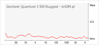 Wykres zmian popularności telefonu Goclever Quantum 3 550 Rugged