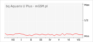 Wykres zmian popularności telefonu bq Aquaris U Plus