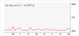 Wykres zmian popularności telefonu bq Aquaris U