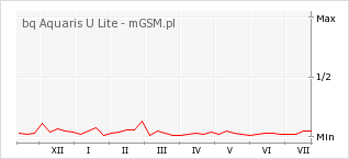 Wykres zmian popularności telefonu bq Aquaris U Lite