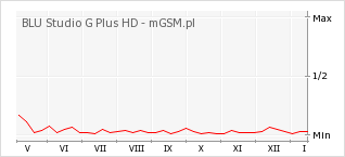 Wykres zmian popularności telefonu BLU Studio G Plus HD