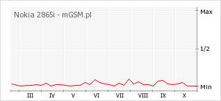Wykres zmian popularności telefonu Nokia 2865i