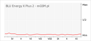 Wykres zmian popularności telefonu BLU Energy X Plus 2
