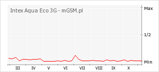 Wykres zmian popularności telefonu Intex Aqua Eco 3G