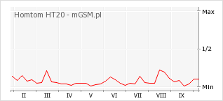 Wykres zmian popularności telefonu Homtom HT20