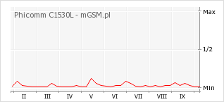 Wykres zmian popularności telefonu Phicomm C1530L