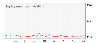 Wykres zmian popularności telefonu bq Aquaris E5s