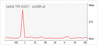 Wykres zmian popularności telefonu teXet TM-D327
