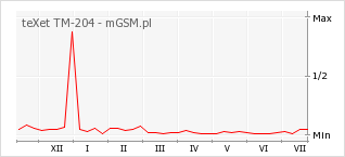 Wykres zmian popularności telefonu teXet TM-204