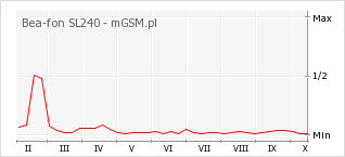 Wykres zmian popularności telefonu Bea-fon SL240