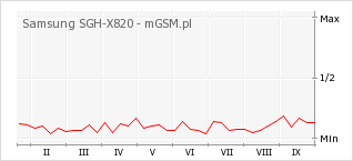Wykres zmian popularności telefonu Samsung SGH-X820
