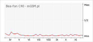 Wykres zmian popularności telefonu Bea-fon C40