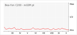 Wykres zmian popularności telefonu Bea-fon C200