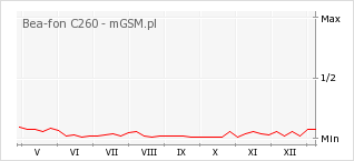 Wykres zmian popularności telefonu Bea-fon C260