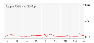 Wykres zmian popularności telefonu Oppo A59s