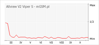 Wykres zmian popularności telefonu Allview V2 Viper S