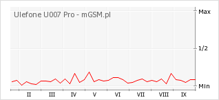 Wykres zmian popularności telefonu Ulefone U007 Pro