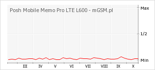 Wykres zmian popularności telefonu Posh Mobile Memo Pro LTE L600