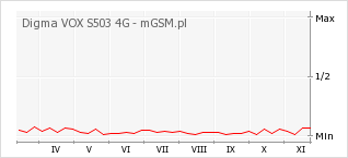 Wykres zmian popularności telefonu Digma VOX S503 4G