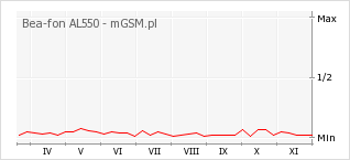 Wykres zmian popularności telefonu Bea-fon AL550