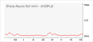 Wykres zmian popularności telefonu Sharp Aquos Xx3 mini