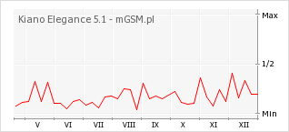 Wykres zmian popularności telefonu Kiano Elegance 5.1