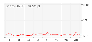 Wykres zmian popularności telefonu Sharp 602SH