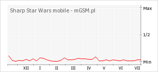 Wykres zmian popularności telefonu Sharp Star Wars mobile