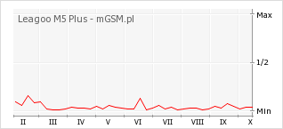 Wykres zmian popularności telefonu Leagoo M5 Plus