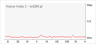 Wykres zmian popularności telefonu Honor Holly 3