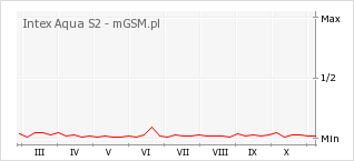 Wykres zmian popularności telefonu Intex Aqua S2