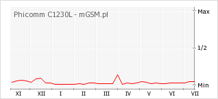 Wykres zmian popularności telefonu Phicomm C1230L