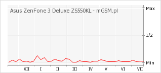 Wykres zmian popularności telefonu Asus ZenFone 3 Deluxe ZS550KL
