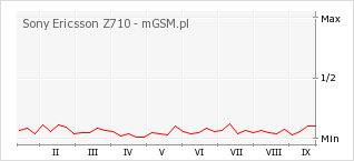 Wykres zmian popularności telefonu Sony Ericsson Z710