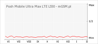 Wykres zmian popularności telefonu Posh Mobile Ultra Max LTE L550