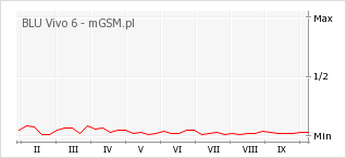 Wykres zmian popularności telefonu BLU Vivo 6