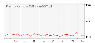 Wykres zmian popularności telefonu Philips Xenium X818