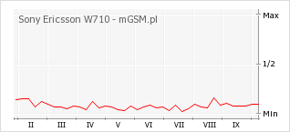Wykres zmian popularności telefonu Sony Ericsson W710