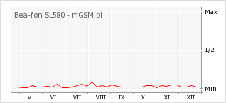 Wykres zmian popularności telefonu Bea-fon SL580