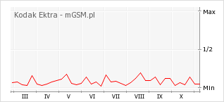 Wykres zmian popularności telefonu Kodak Ektra