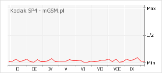 Wykres zmian popularności telefonu Kodak SP4