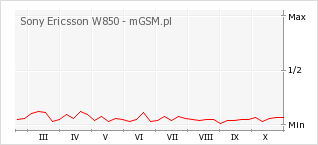Wykres zmian popularności telefonu Sony Ericsson W850