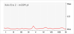 Wykres zmian popularności telefonu Xolo Era 2