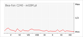 Wykres zmian popularności telefonu Bea-fon C240