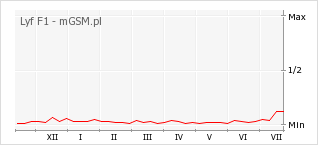 Wykres zmian popularności telefonu Lyf F1