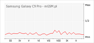 Wykres zmian popularności telefonu Samsung Galaxy C9 Pro