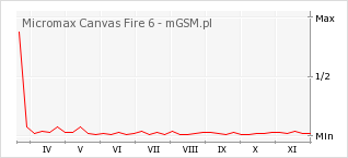 Wykres zmian popularności telefonu Micromax Canvas Fire 6